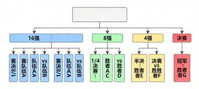 2026世界杯淘汰赛晋级树状图，展示从1/16决赛到决赛的完整晋级路径与球队图标