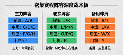 密集赛程下考验球队阵容深度的战术板示意图，显示球员轮换与阵容组合
