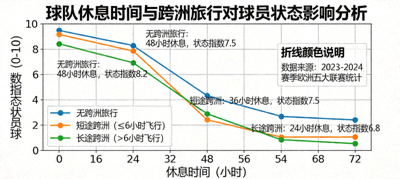 球队休息时间与跨洲旅行对球员状态影响的数据图表，展示时间线与疲劳度曲线