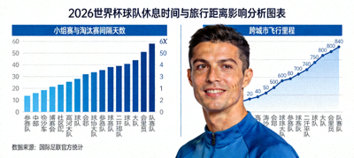 2026世界杯球队休息时间与旅行距离影响分析图表，显示各队小组赛与淘汰赛间隔天数及跨城市飞行里程