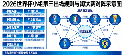 2026世界杯小组第三出线规则与淘汰赛对阵示意图，显示12个小组第三中8个晋级后的复杂对阵关系